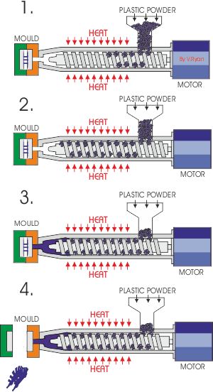 Injection molding of plastic