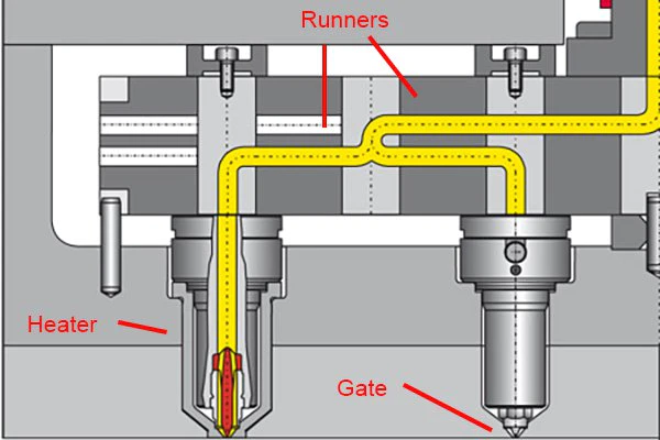 cold/hot runner