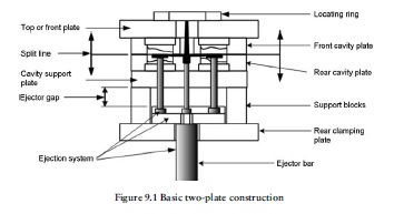 fig 9 1 basic 2 plate mold