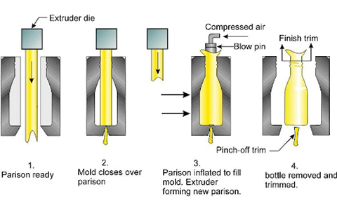 Blow Molding process