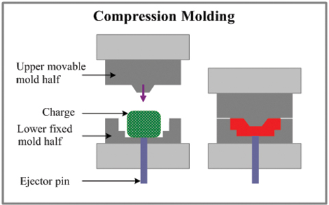 Compression molding