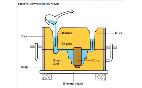 Die Casting process