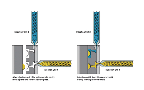 Overmolding process