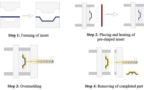 Overmolding plastic to machine