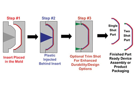 Overmolding working principle