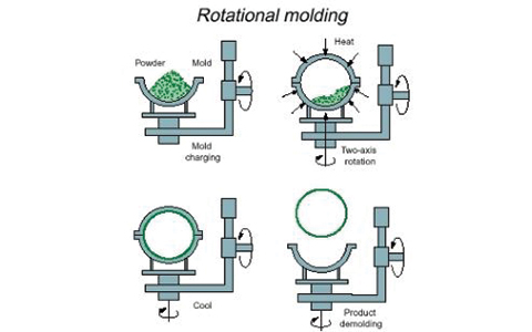 Rotational Molding