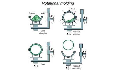 Rotational molding work