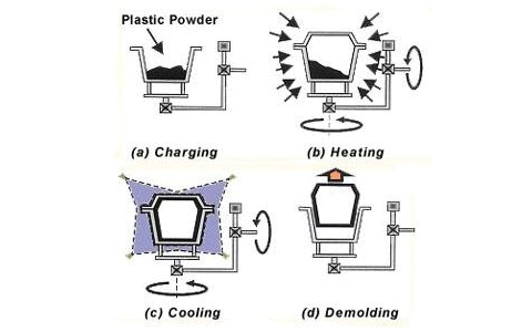 Roto molding process