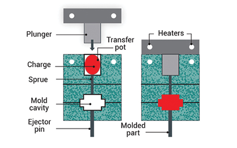 Transfer Molding