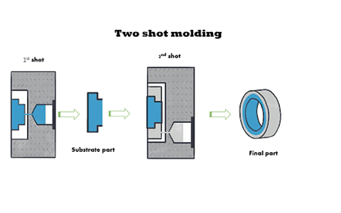Two Shot Molding