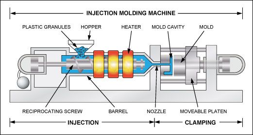 Injection moldig process