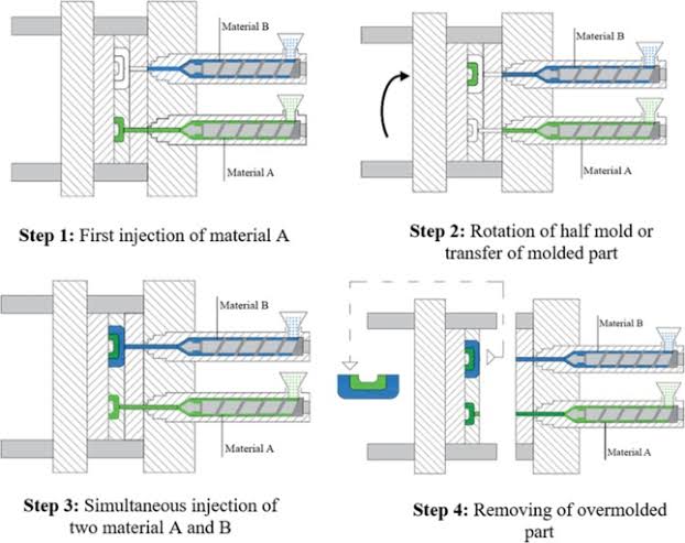 Overmolding Process