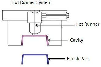 A hot runner system diagram
