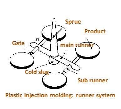 A plastic injection molding diagram