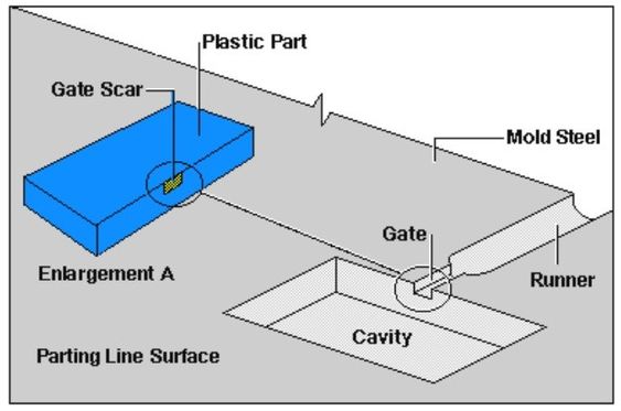 An injection molding gate design