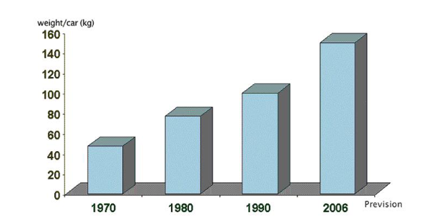 Increasing Use of Plastics in Cars