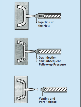 Gas-assisted Injection Molding(figure one)