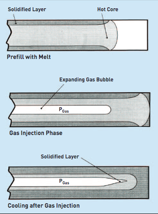 Gas-assisted Injection Molding(figure two)