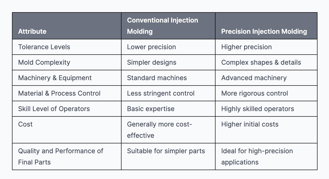 the difference between conventional and precision injection molding 1