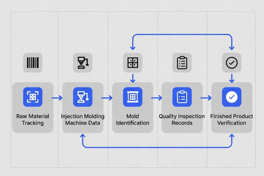 traceability system in medical injection molding manufacturing