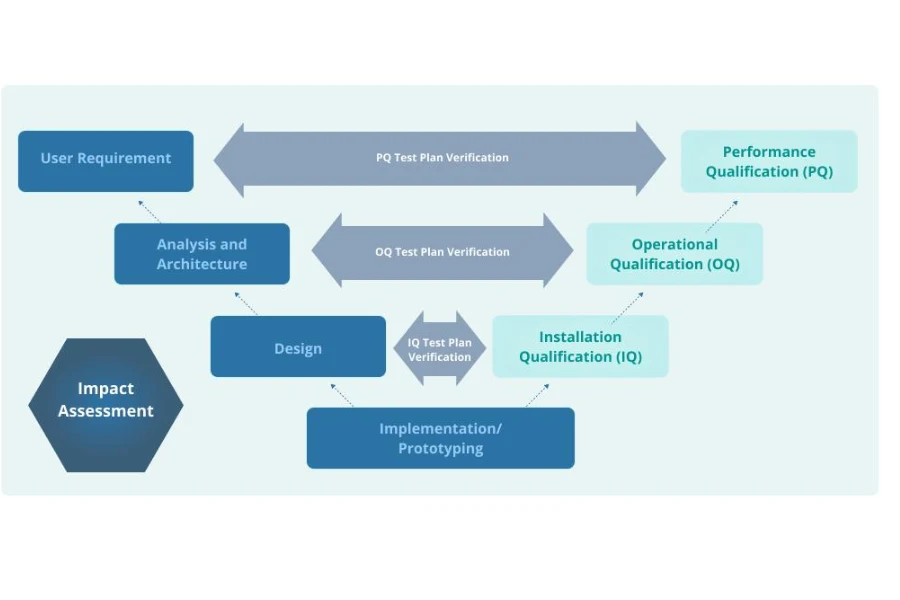 medical molding validation process flow showing IQ OQ PQ steps