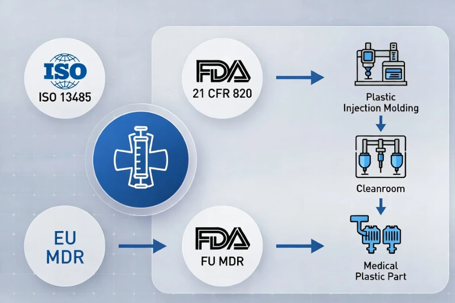 Overview of ISO 13485, FDA 21 CFR, EU MDR regulations for medical injection molding