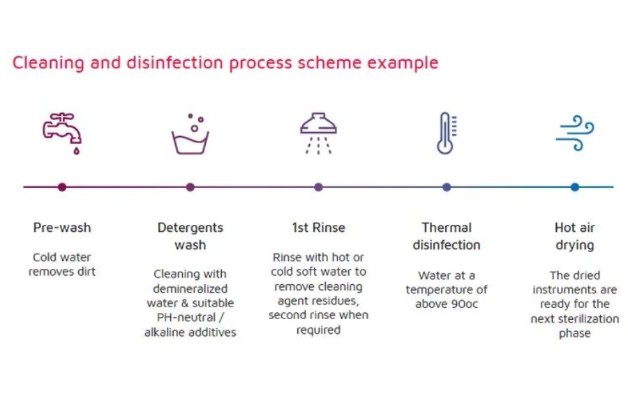 medical device cleaning process before sterilization removing contamination